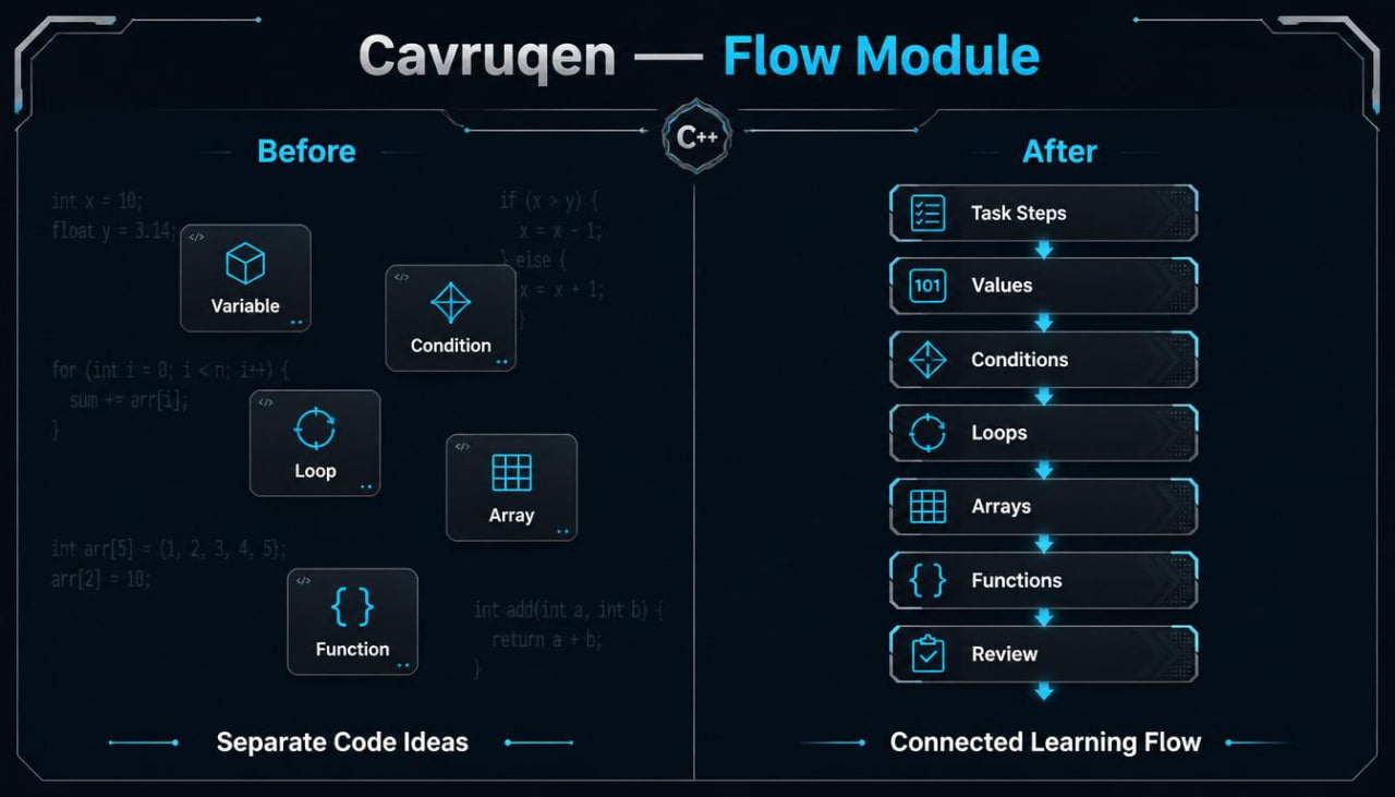 Cavrugen Flow Module comparison before and after with code elements on a dark background