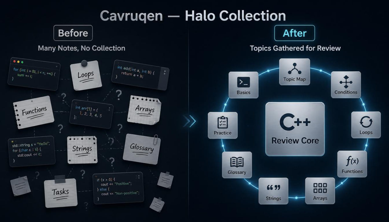 Comparison of 'Before' and 'After' with Cavruqen Halo Collection software, showing a disorganized collection of notes on the left and a structured review system on the right.