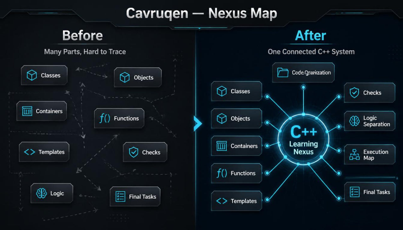 Diagram comparing 'Before' and 'After' states of a C++ learning system with 'Cavrugen Nexus Map'.