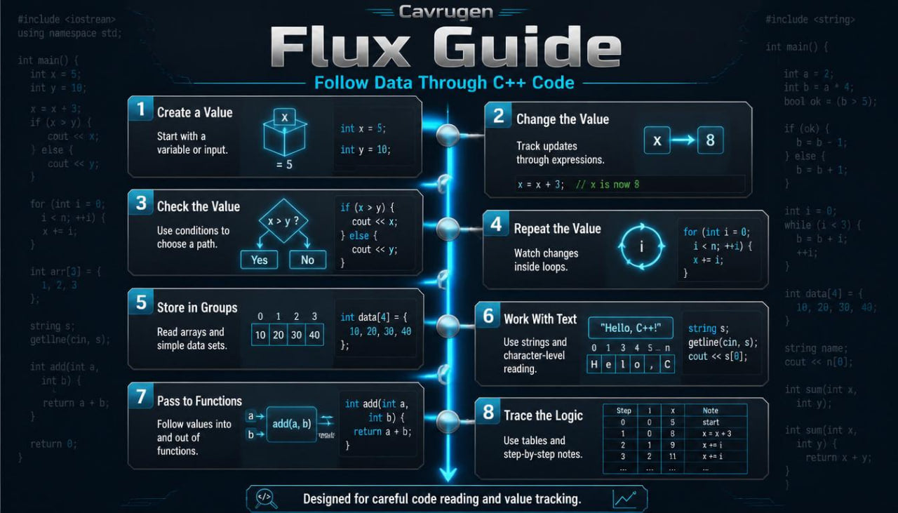 Cavruzen Flux Guide with step-by-step instructions on data flow through C++ code.