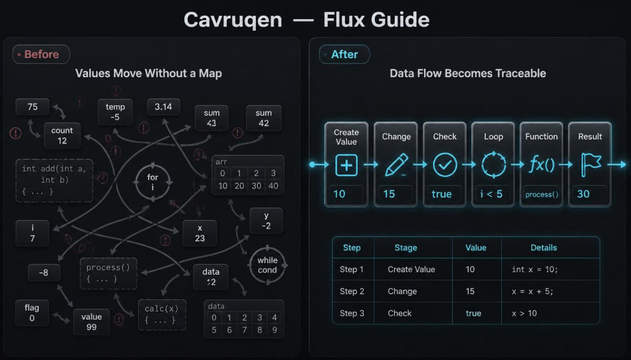 Cavruqen Flux Guide comparison before and after diagram on a dark background