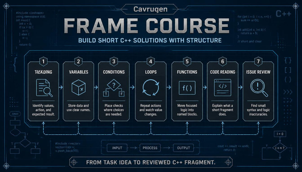 Cavrugen Frame Course diagram for building short C++ solutions with structure