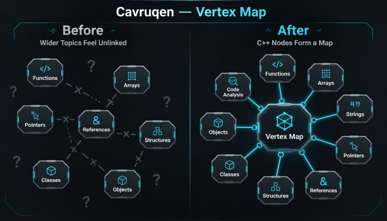 Comparison of 'Before' and 'After' visualizations of a concept map titled 'Cavruqen - Vertex Map'.